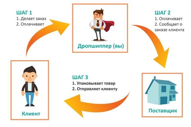 Где Найти Поставщиков Для Интернет Магазина Одежды