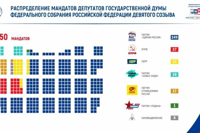 «Единая Россия» получила 349 мандатов в Госдуме — Памфилова